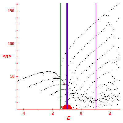 Peres lattice <N>
